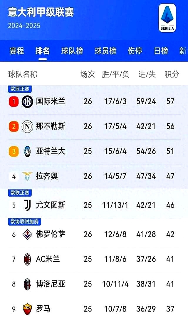 国际米兰客场轻松获胜，稳居积分榜榜首